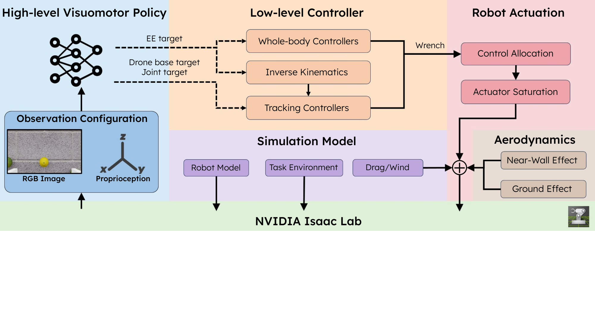 AM-Bench modular aerial manipulation simulation and learning architecture