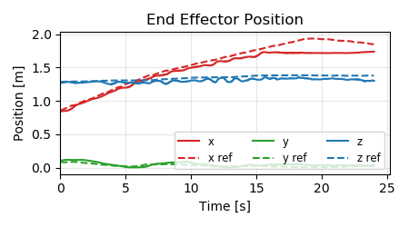 Indoor end-effector x, y, and z positions compared with reference trajectories over 25 seconds
