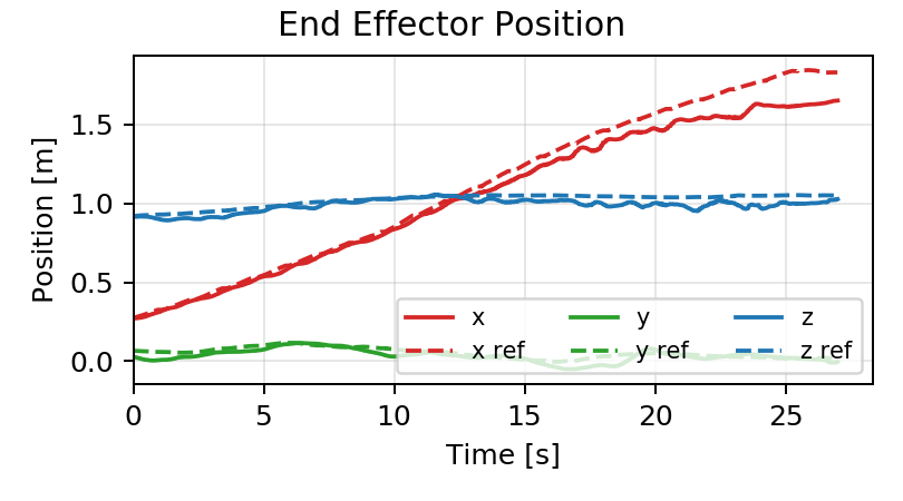 Outdoor end-effector x, y, and z positions compared with reference trajectories over 28 seconds